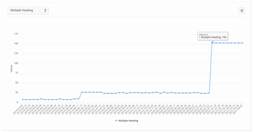 Graph with Content Audit Missing Headings over time