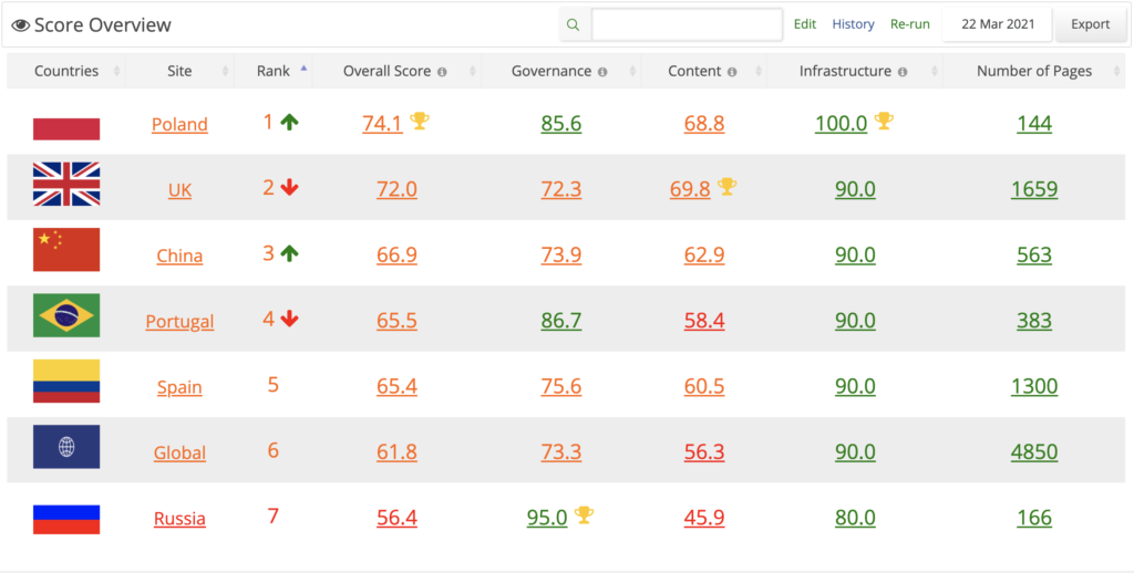 Benchmarking Sites in the Little Forest platform