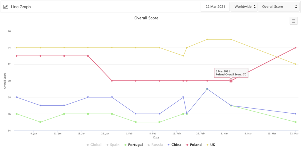 Digital Quality index scores for all sites over time