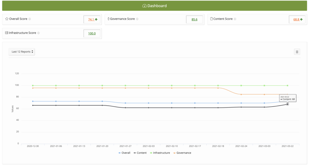 Digital Quality index score graph over time for a single site