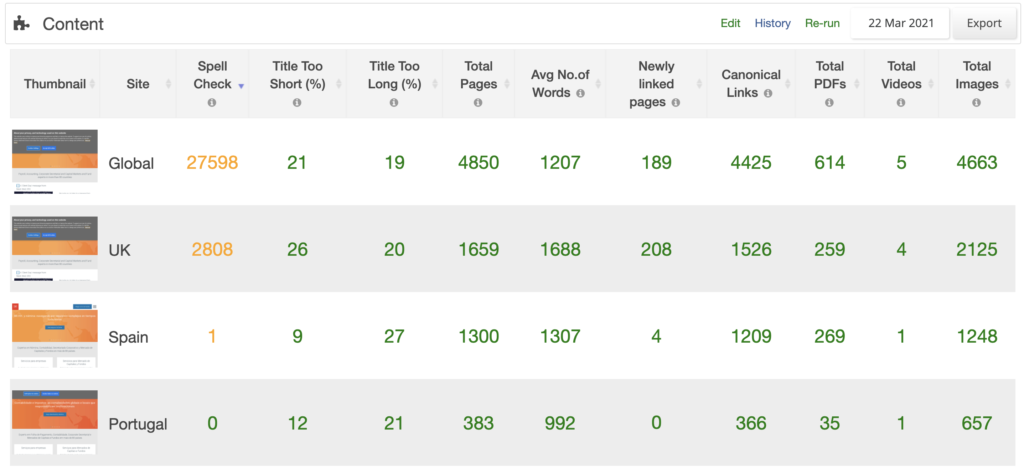 Comparison of spelling errors across multiple sites 