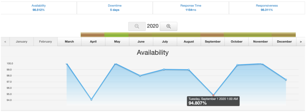 Uptime monthly view