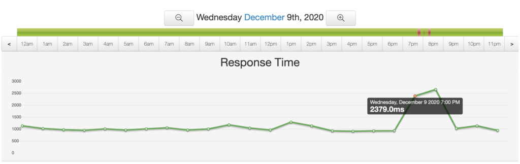 Uptime page speed view