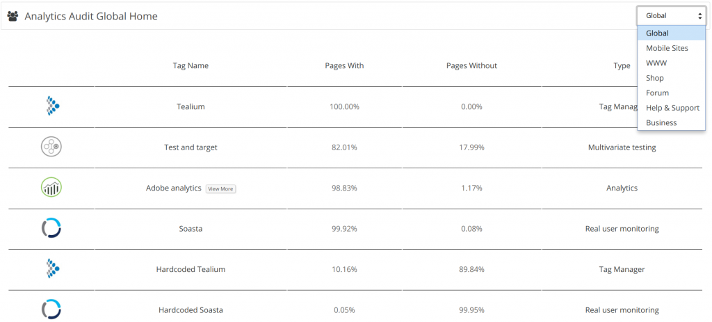 Tag Audit Global Dashboard